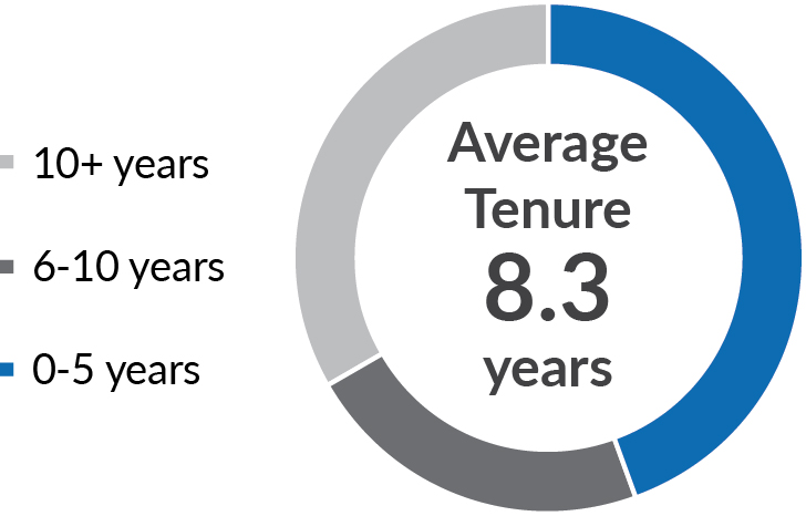 piechart_Tenure (003).jpg